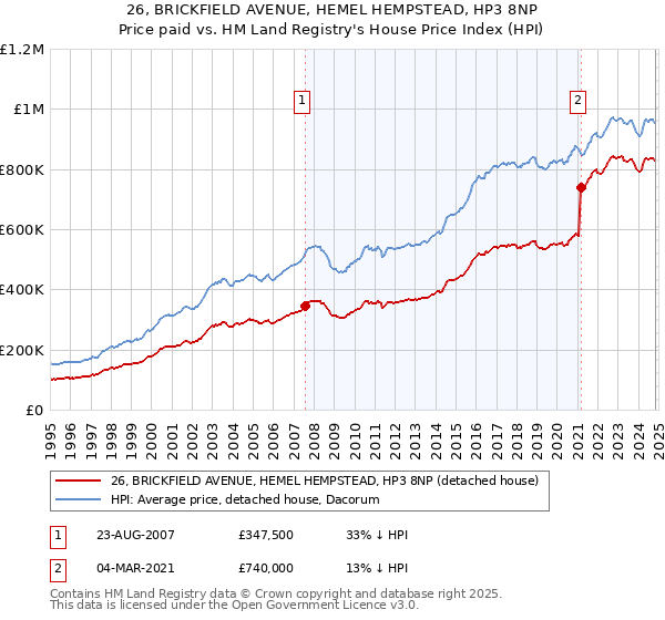 26, BRICKFIELD AVENUE, HEMEL HEMPSTEAD, HP3 8NP: Price paid vs HM Land Registry's House Price Index