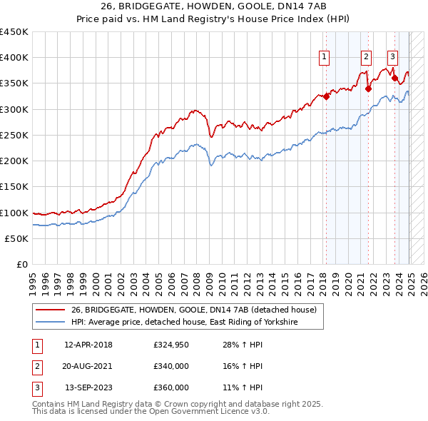 26, BRIDGEGATE, HOWDEN, GOOLE, DN14 7AB: Price paid vs HM Land Registry's House Price Index