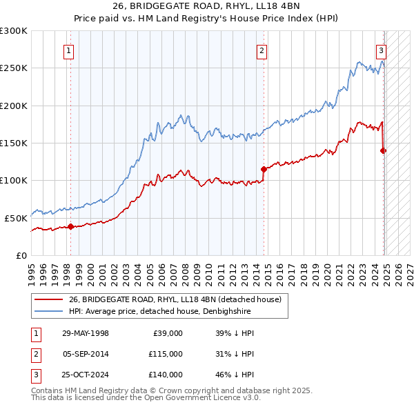 26, BRIDGEGATE ROAD, RHYL, LL18 4BN: Price paid vs HM Land Registry's House Price Index