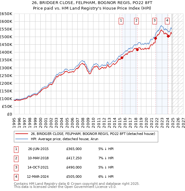 26, BRIDGER CLOSE, FELPHAM, BOGNOR REGIS, PO22 8FT: Price paid vs HM Land Registry's House Price Index