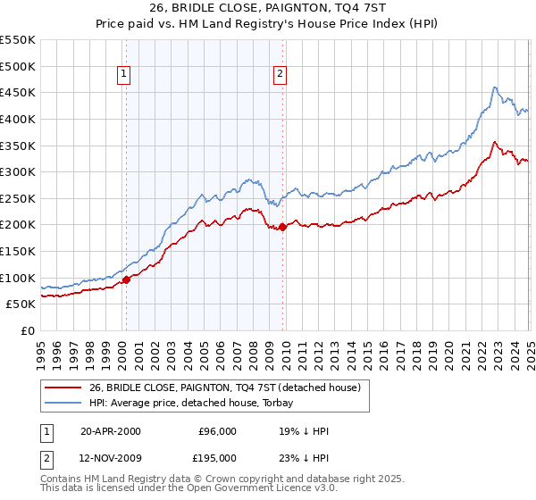 26, BRIDLE CLOSE, PAIGNTON, TQ4 7ST: Price paid vs HM Land Registry's House Price Index