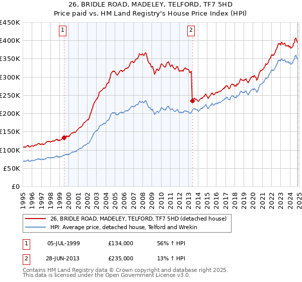 26, BRIDLE ROAD, MADELEY, TELFORD, TF7 5HD: Price paid vs HM Land Registry's House Price Index