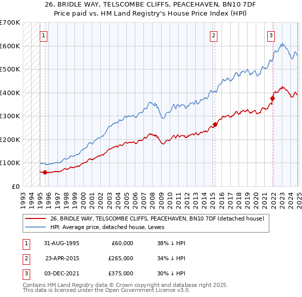 26, BRIDLE WAY, TELSCOMBE CLIFFS, PEACEHAVEN, BN10 7DF: Price paid vs HM Land Registry's House Price Index