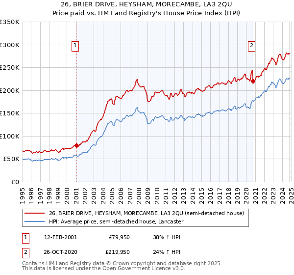 26, BRIER DRIVE, HEYSHAM, MORECAMBE, LA3 2QU: Price paid vs HM Land Registry's House Price Index