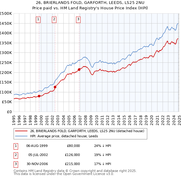 26, BRIERLANDS FOLD, GARFORTH, LEEDS, LS25 2NU: Price paid vs HM Land Registry's House Price Index