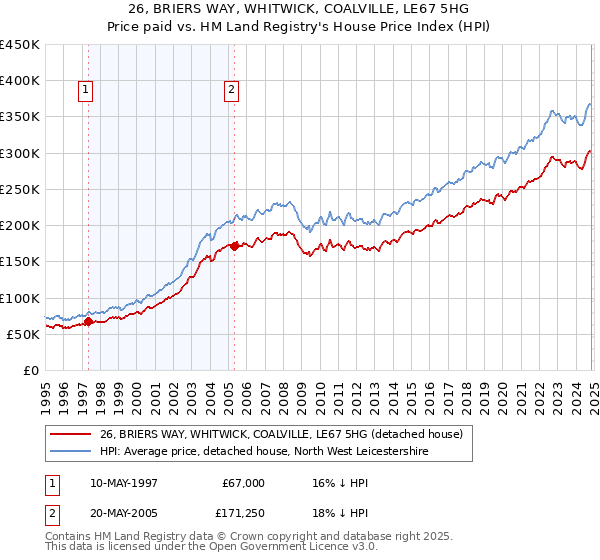 26, BRIERS WAY, WHITWICK, COALVILLE, LE67 5HG: Price paid vs HM Land Registry's House Price Index