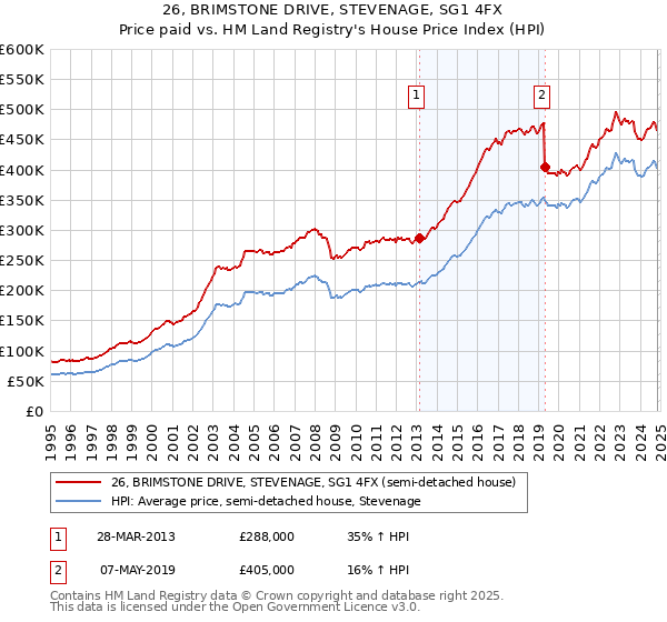 26, BRIMSTONE DRIVE, STEVENAGE, SG1 4FX: Price paid vs HM Land Registry's House Price Index