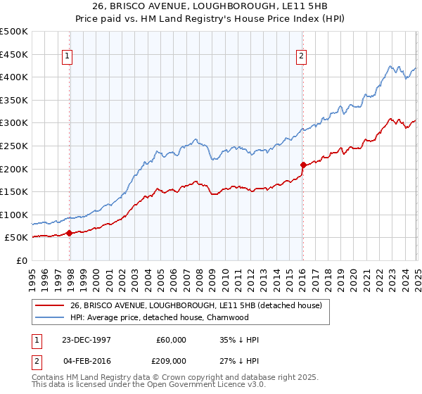 26, BRISCO AVENUE, LOUGHBOROUGH, LE11 5HB: Price paid vs HM Land Registry's House Price Index