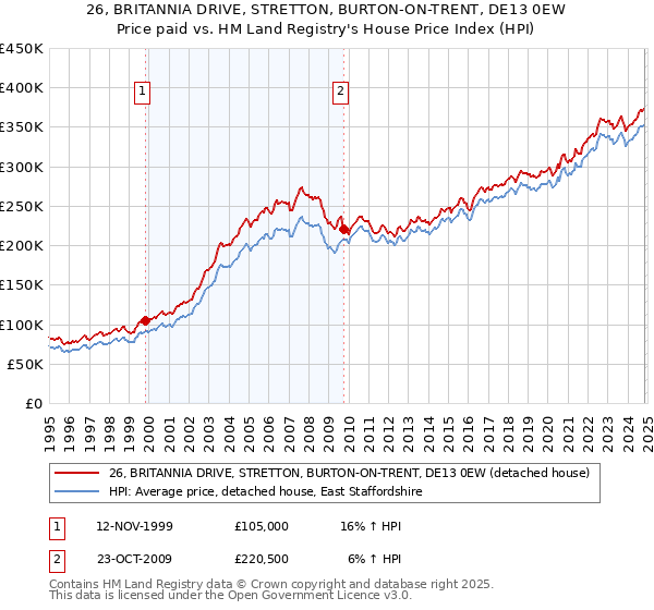 26, BRITANNIA DRIVE, STRETTON, BURTON-ON-TRENT, DE13 0EW: Price paid vs HM Land Registry's House Price Index