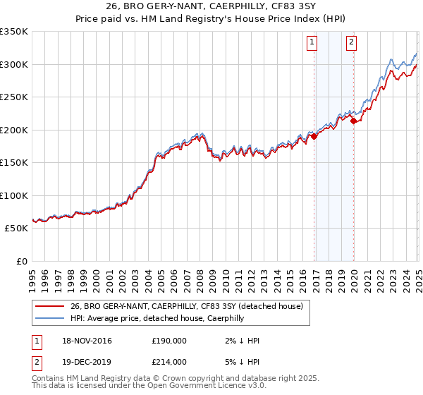 26, BRO GER-Y-NANT, CAERPHILLY, CF83 3SY: Price paid vs HM Land Registry's House Price Index