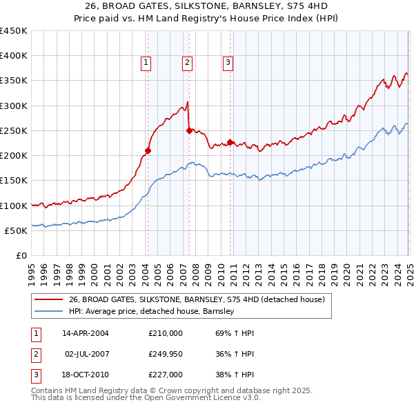 26, BROAD GATES, SILKSTONE, BARNSLEY, S75 4HD: Price paid vs HM Land Registry's House Price Index