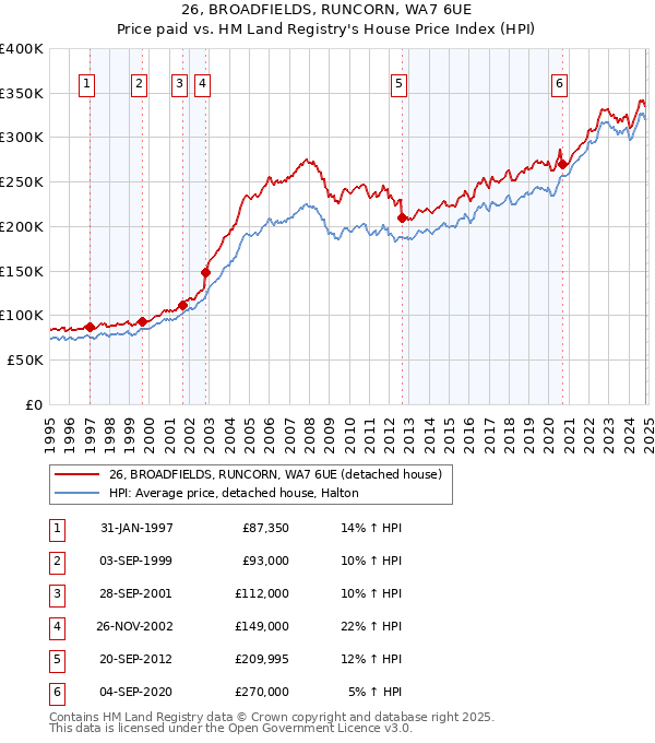 26, BROADFIELDS, RUNCORN, WA7 6UE: Price paid vs HM Land Registry's House Price Index