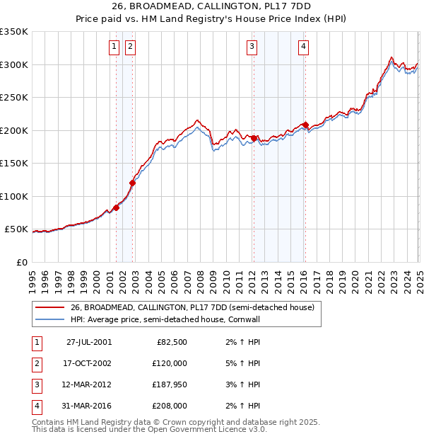 26, BROADMEAD, CALLINGTON, PL17 7DD: Price paid vs HM Land Registry's House Price Index