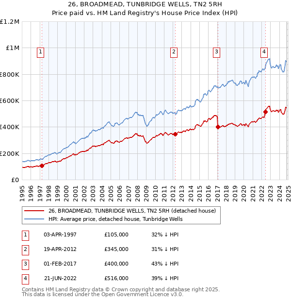 26, BROADMEAD, TUNBRIDGE WELLS, TN2 5RH: Price paid vs HM Land Registry's House Price Index