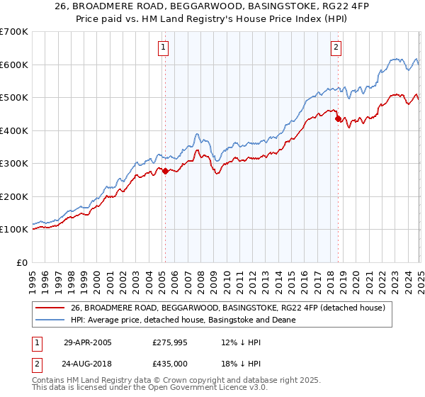 26, BROADMERE ROAD, BEGGARWOOD, BASINGSTOKE, RG22 4FP: Price paid vs HM Land Registry's House Price Index