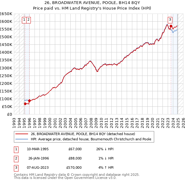 26, BROADWATER AVENUE, POOLE, BH14 8QY: Price paid vs HM Land Registry's House Price Index