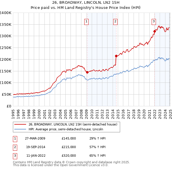 26, BROADWAY, LINCOLN, LN2 1SH: Price paid vs HM Land Registry's House Price Index