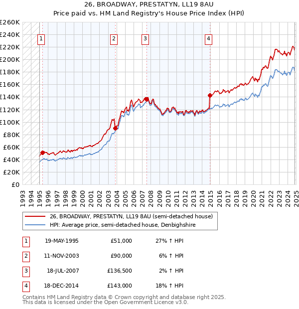 26, BROADWAY, PRESTATYN, LL19 8AU: Price paid vs HM Land Registry's House Price Index