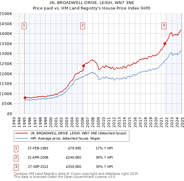 26, BROADWELL DRIVE, LEIGH, WN7 3NE: Price paid vs HM Land Registry's House Price Index