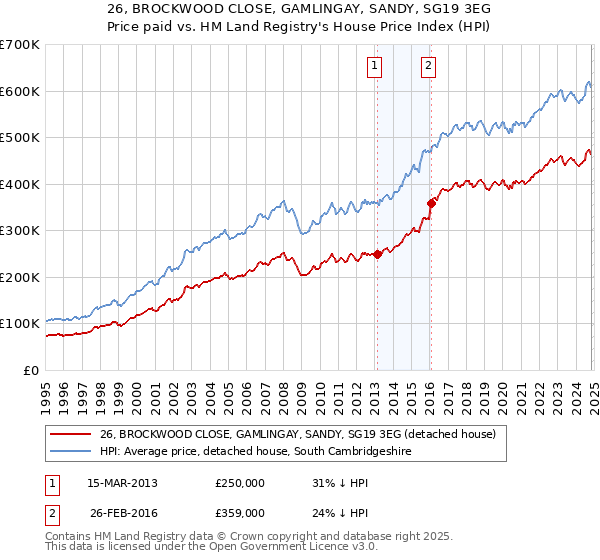 26, BROCKWOOD CLOSE, GAMLINGAY, SANDY, SG19 3EG: Price paid vs HM Land Registry's House Price Index