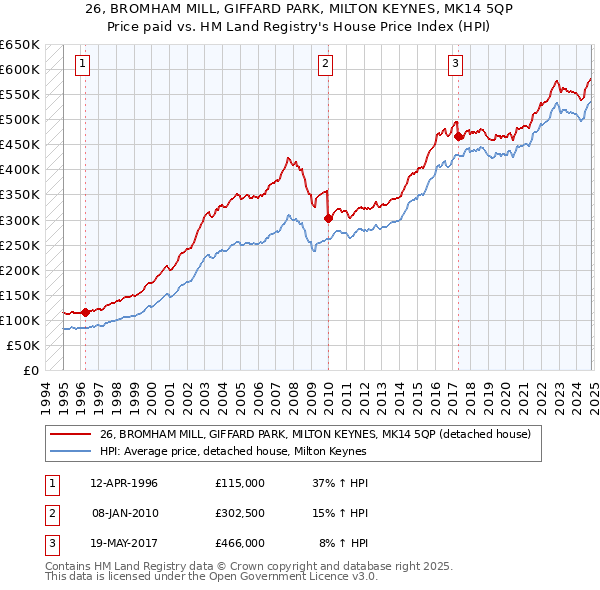 26, BROMHAM MILL, GIFFARD PARK, MILTON KEYNES, MK14 5QP: Price paid vs HM Land Registry's House Price Index