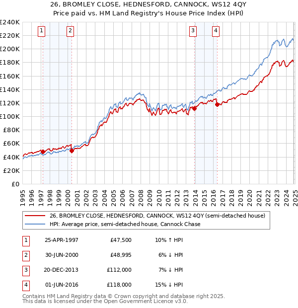 26, BROMLEY CLOSE, HEDNESFORD, CANNOCK, WS12 4QY: Price paid vs HM Land Registry's House Price Index