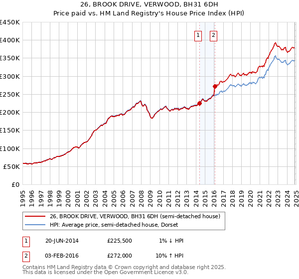 26, BROOK DRIVE, VERWOOD, BH31 6DH: Price paid vs HM Land Registry's House Price Index