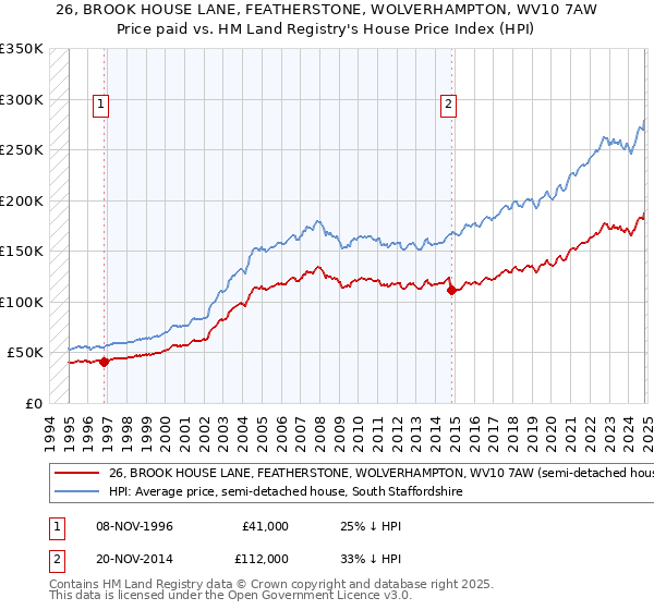 26, BROOK HOUSE LANE, FEATHERSTONE, WOLVERHAMPTON, WV10 7AW: Price paid vs HM Land Registry's House Price Index