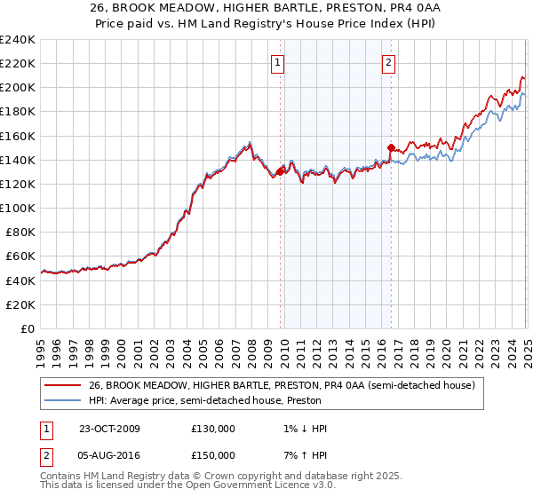 26, BROOK MEADOW, HIGHER BARTLE, PRESTON, PR4 0AA: Price paid vs HM Land Registry's House Price Index