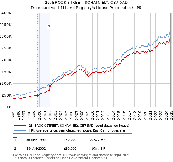 26, BROOK STREET, SOHAM, ELY, CB7 5AD: Price paid vs HM Land Registry's House Price Index