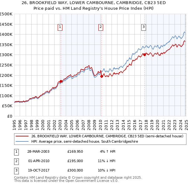 26, BROOKFIELD WAY, LOWER CAMBOURNE, CAMBRIDGE, CB23 5ED: Price paid vs HM Land Registry's House Price Index