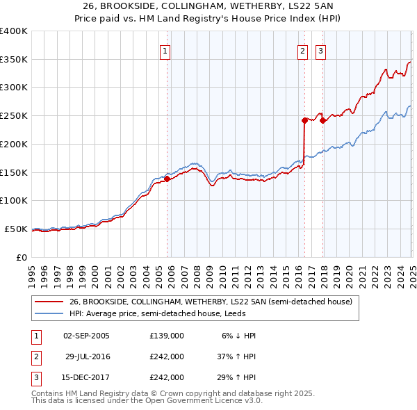 26, BROOKSIDE, COLLINGHAM, WETHERBY, LS22 5AN: Price paid vs HM Land Registry's House Price Index