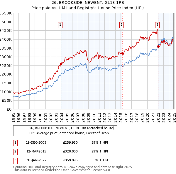 26, BROOKSIDE, NEWENT, GL18 1RB: Price paid vs HM Land Registry's House Price Index