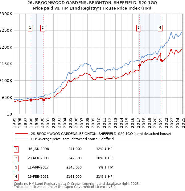 26, BROOMWOOD GARDENS, BEIGHTON, SHEFFIELD, S20 1GQ: Price paid vs HM Land Registry's House Price Index