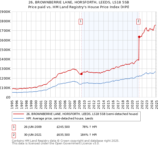 26, BROWNBERRIE LANE, HORSFORTH, LEEDS, LS18 5SB: Price paid vs HM Land Registry's House Price Index