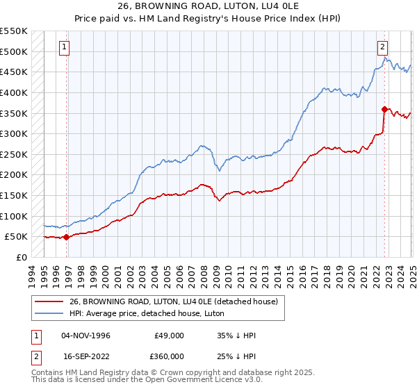 26, BROWNING ROAD, LUTON, LU4 0LE: Price paid vs HM Land Registry's House Price Index