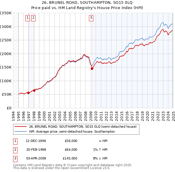 26, BRUNEL ROAD, SOUTHAMPTON, SO15 0LQ: Price paid vs HM Land Registry's House Price Index