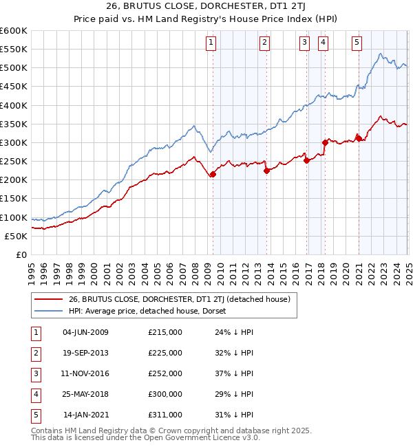 26, BRUTUS CLOSE, DORCHESTER, DT1 2TJ: Price paid vs HM Land Registry's House Price Index