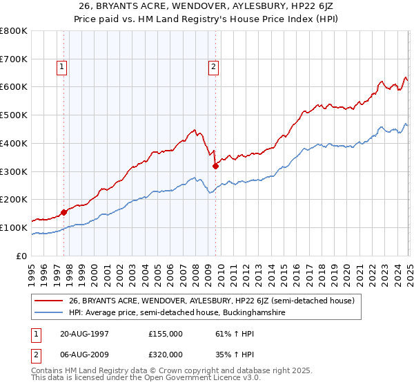 26, BRYANTS ACRE, WENDOVER, AYLESBURY, HP22 6JZ: Price paid vs HM Land Registry's House Price Index