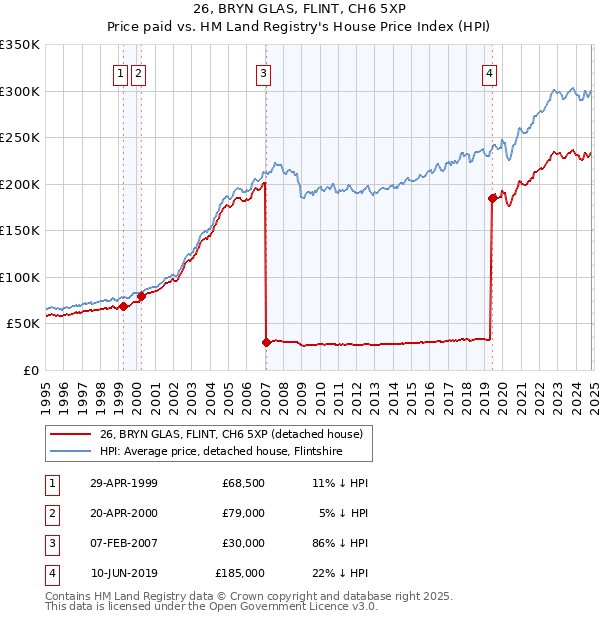 26, BRYN GLAS, FLINT, CH6 5XP: Price paid vs HM Land Registry's House Price Index