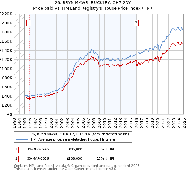 26, BRYN MAWR, BUCKLEY, CH7 2DY: Price paid vs HM Land Registry's House Price Index