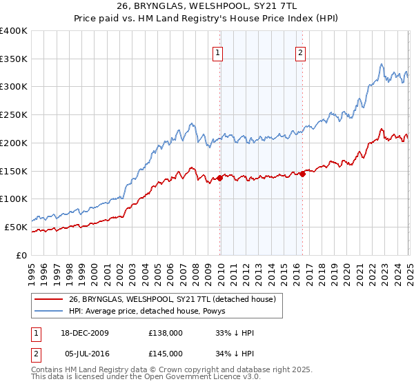 26, BRYNGLAS, WELSHPOOL, SY21 7TL: Price paid vs HM Land Registry's House Price Index