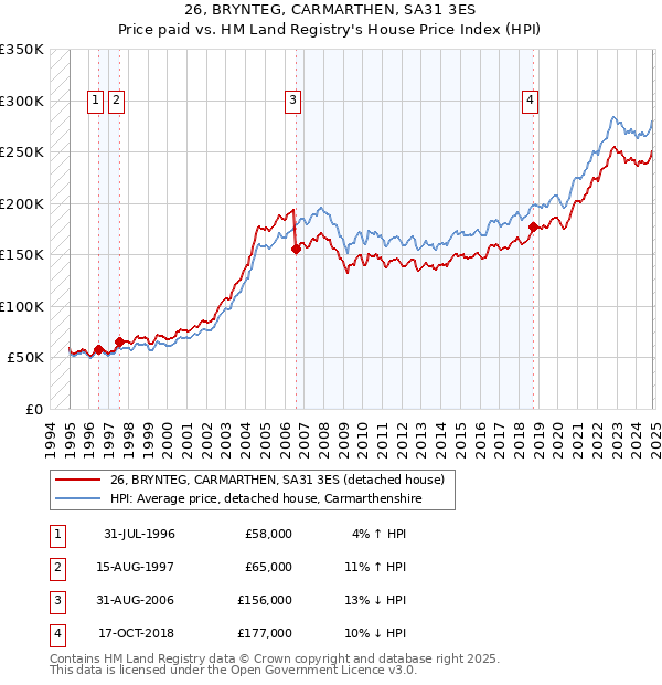 26, BRYNTEG, CARMARTHEN, SA31 3ES: Price paid vs HM Land Registry's House Price Index