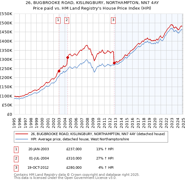 26, BUGBROOKE ROAD, KISLINGBURY, NORTHAMPTON, NN7 4AY: Price paid vs HM Land Registry's House Price Index