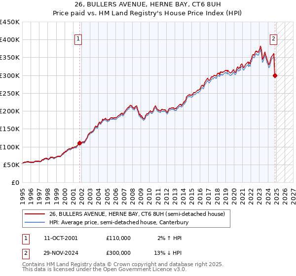 26, BULLERS AVENUE, HERNE BAY, CT6 8UH: Price paid vs HM Land Registry's House Price Index