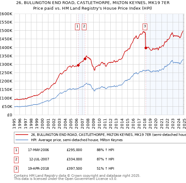 26, BULLINGTON END ROAD, CASTLETHORPE, MILTON KEYNES, MK19 7ER: Price paid vs HM Land Registry's House Price Index