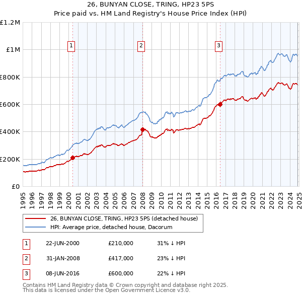 26, BUNYAN CLOSE, TRING, HP23 5PS: Price paid vs HM Land Registry's House Price Index