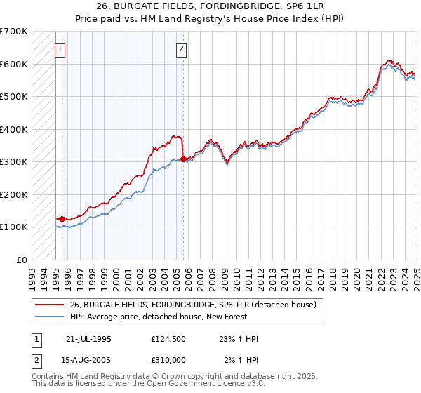 26, BURGATE FIELDS, FORDINGBRIDGE, SP6 1LR: Price paid vs HM Land Registry's House Price Index