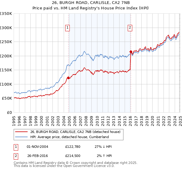 26, BURGH ROAD, CARLISLE, CA2 7NB: Price paid vs HM Land Registry's House Price Index