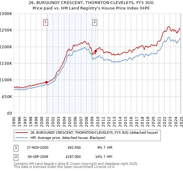 26, BURGUNDY CRESCENT, THORNTON-CLEVELEYS, FY5 3UG: Price paid vs HM Land Registry's House Price Index